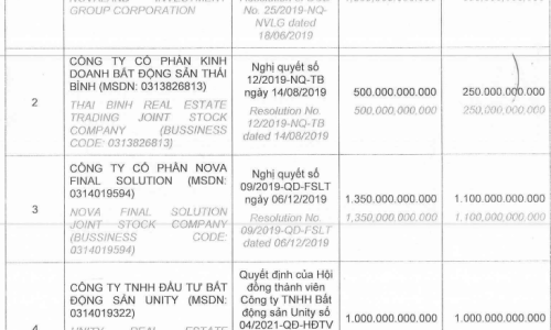 Novaland thông qua việc sử dụng tài sản đảm bảo cho 4 lô trái phiếu trị giá 3.000 tỷ đồng